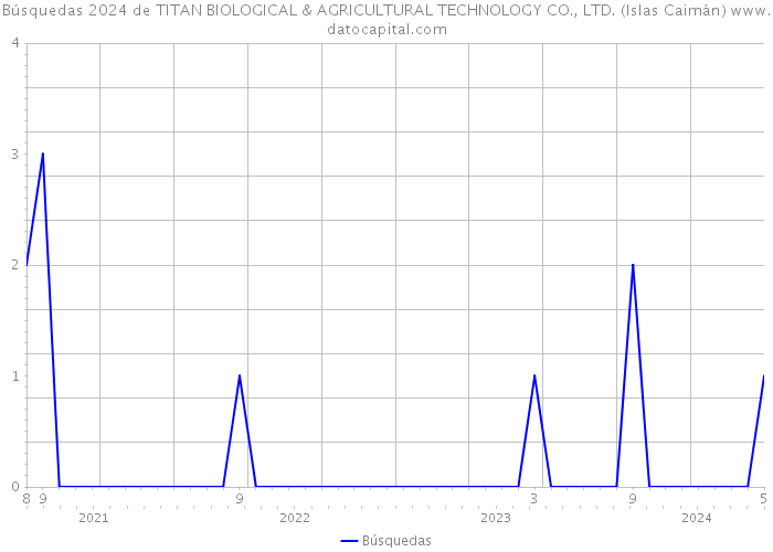 Búsquedas 2024 de TITAN BIOLOGICAL & AGRICULTURAL TECHNOLOGY CO., LTD. (Islas Caimán) 