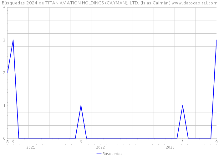 Búsquedas 2024 de TITAN AVIATION HOLDINGS (CAYMAN), LTD. (Islas Caimán) 