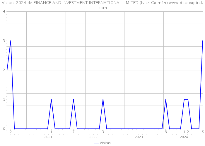 Visitas 2024 de FINANCE AND INVESTMENT INTERNATIONAL LIMITED (Islas Caimán) 
