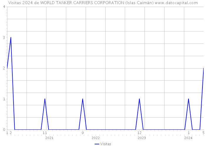 Visitas 2024 de WORLD TANKER CARRIERS CORPORATION (Islas Caimán) 