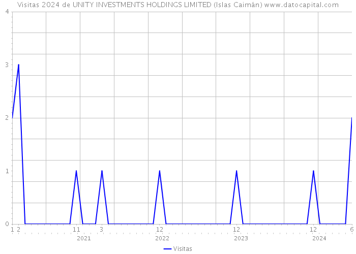 Visitas 2024 de UNITY INVESTMENTS HOLDINGS LIMITED (Islas Caimán) 