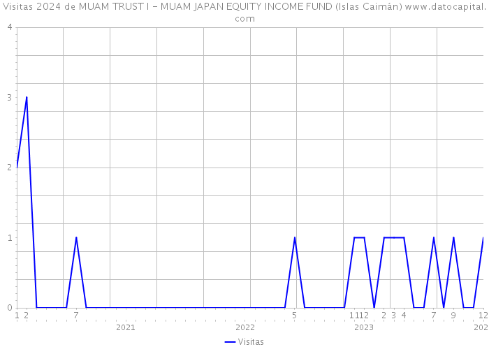 Visitas 2024 de MUAM TRUST I - MUAM JAPAN EQUITY INCOME FUND (Islas Caimán) 
