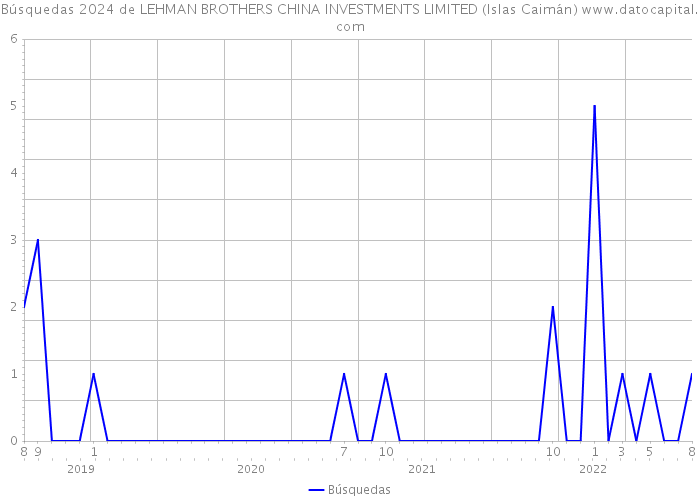 Búsquedas 2024 de LEHMAN BROTHERS CHINA INVESTMENTS LIMITED (Islas Caimán) 