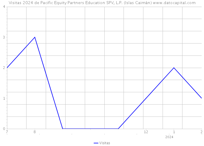 Visitas 2024 de Pacific Equity Partners Education SPV, L.P. (Islas Caimán) 