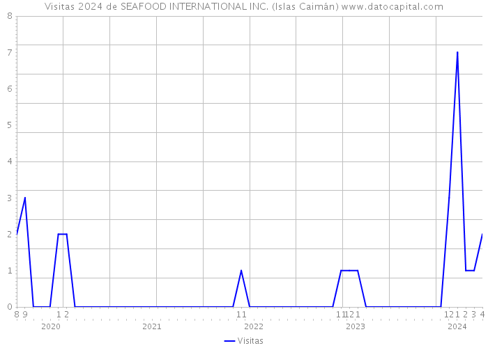 Visitas 2024 de SEAFOOD INTERNATIONAL INC. (Islas Caimán) 
