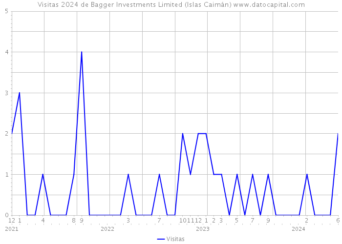 Visitas 2024 de Bagger Investments Limited (Islas Caimán) 