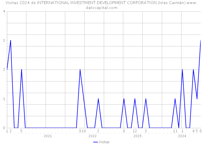 Visitas 2024 de INTERNATIONAL INVESTMENT DEVELOPMENT CORPORATION (Islas Caimán) 