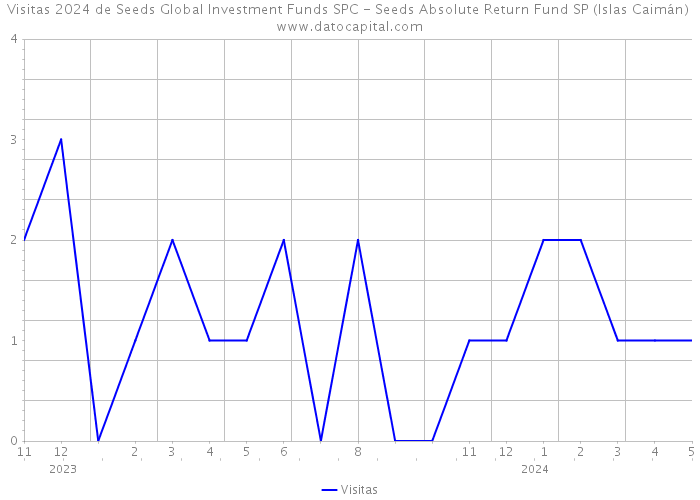 Visitas 2024 de Seeds Global Investment Funds SPC - Seeds Absolute Return Fund SP (Islas Caimán) 
