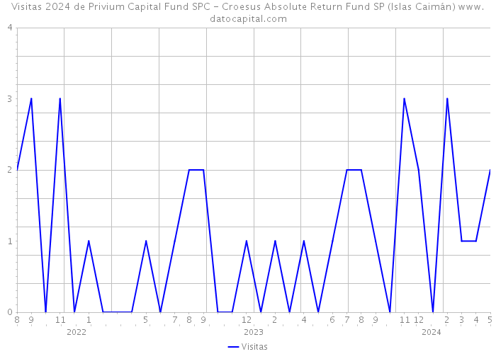 Visitas 2024 de Privium Capital Fund SPC - Croesus Absolute Return Fund SP (Islas Caimán) 