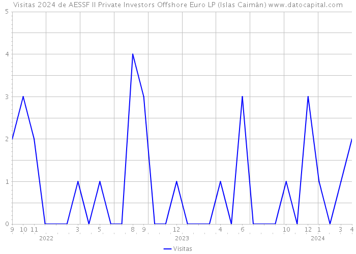 Visitas 2024 de AESSF II Private Investors Offshore Euro LP (Islas Caimán) 