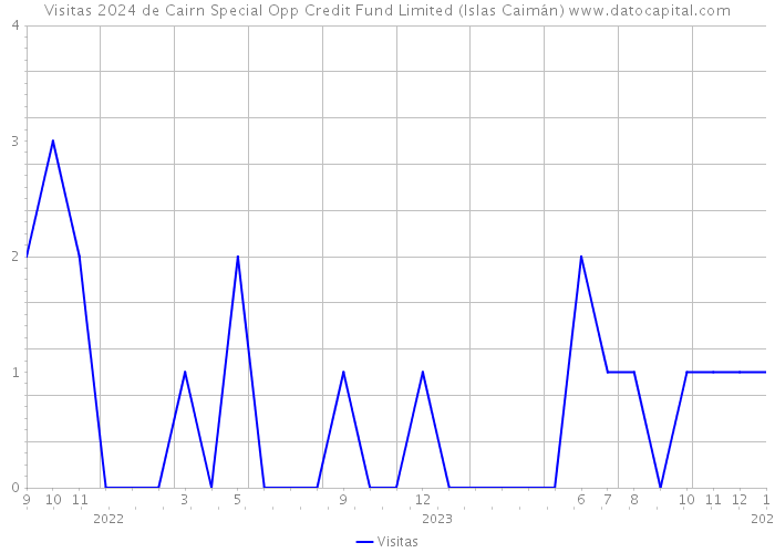 Visitas 2024 de Cairn Special Opp Credit Fund Limited (Islas Caimán) 