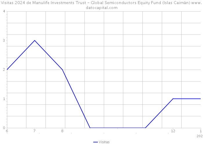 Visitas 2024 de Manulife Investments Trust - Global Semiconductors Equity Fund (Islas Caimán) 