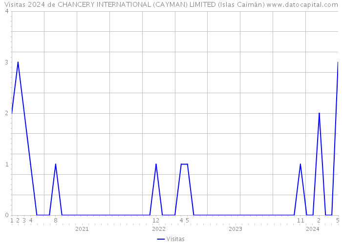 Visitas 2024 de CHANCERY INTERNATIONAL (CAYMAN) LIMITED (Islas Caimán) 