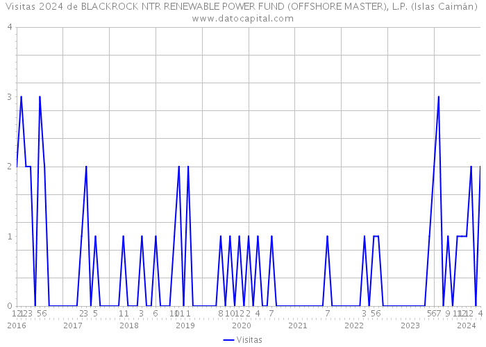Visitas 2024 de BLACKROCK NTR RENEWABLE POWER FUND (OFFSHORE MASTER), L.P. (Islas Caimán) 