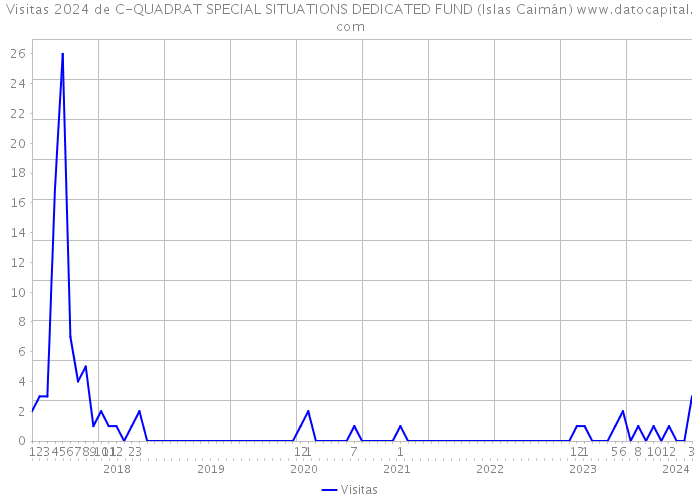 Visitas 2024 de C-QUADRAT SPECIAL SITUATIONS DEDICATED FUND (Islas Caimán) 