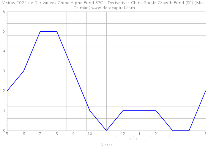 Visitas 2024 de Derivatives China Alpha Fund SPC - Derivatives China Stable Growth Fund (SP) (Islas Caimán) 