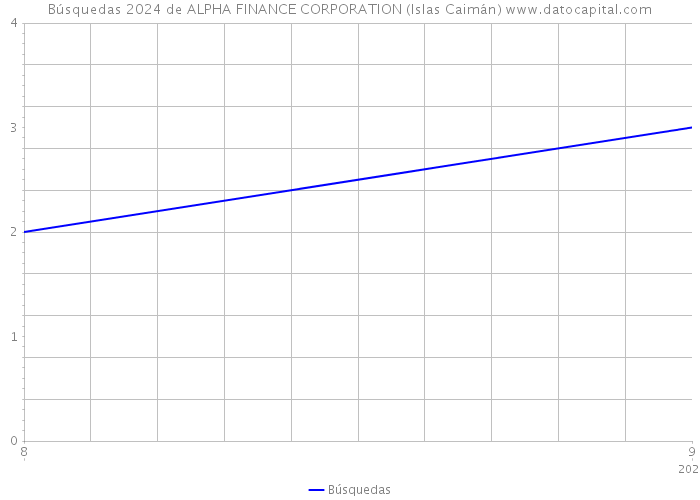 Búsquedas 2024 de ALPHA FINANCE CORPORATION (Islas Caimán) 