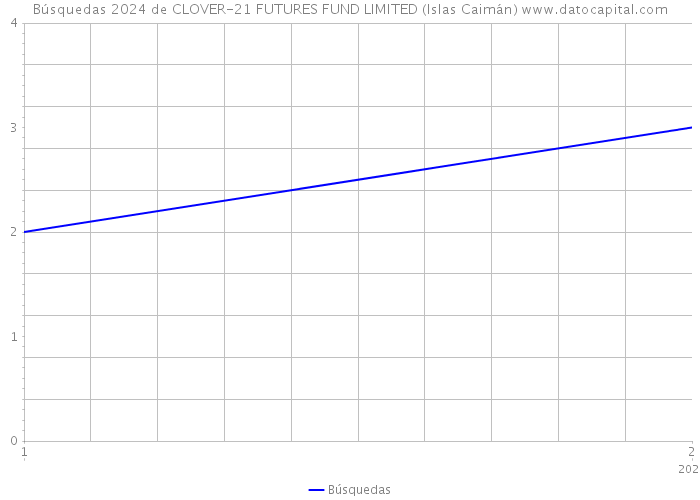 Búsquedas 2024 de CLOVER-21 FUTURES FUND LIMITED (Islas Caimán) 