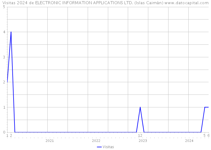 Visitas 2024 de ELECTRONIC INFORMATION APPLICATIONS LTD. (Islas Caimán) 