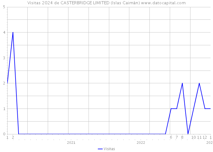 Visitas 2024 de CASTERBRIDGE LIMITED (Islas Caimán) 