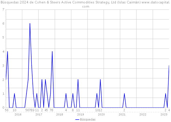 Búsquedas 2024 de Cohen & Steers Active Commodities Strategy, Ltd (Islas Caimán) 