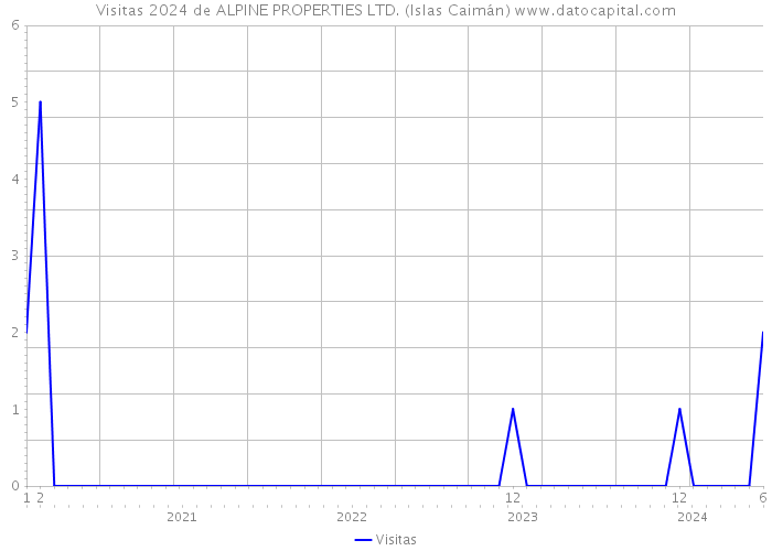Visitas 2024 de ALPINE PROPERTIES LTD. (Islas Caimán) 