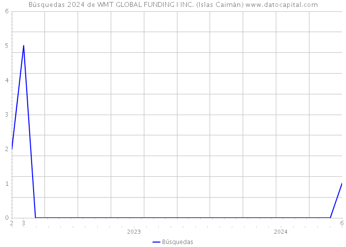 Búsquedas 2024 de WMT GLOBAL FUNDING I INC. (Islas Caimán) 