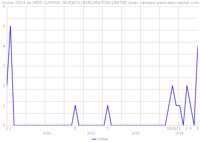 Visitas 2024 de HESS GUYANA (SKIPJACK) EXPLORATION LIMITED (Islas Caimán) 
