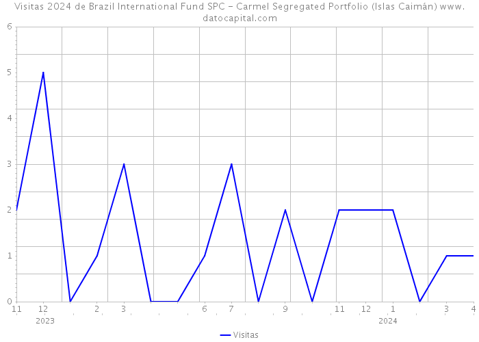 Visitas 2024 de Brazil International Fund SPC - Carmel Segregated Portfolio (Islas Caimán) 