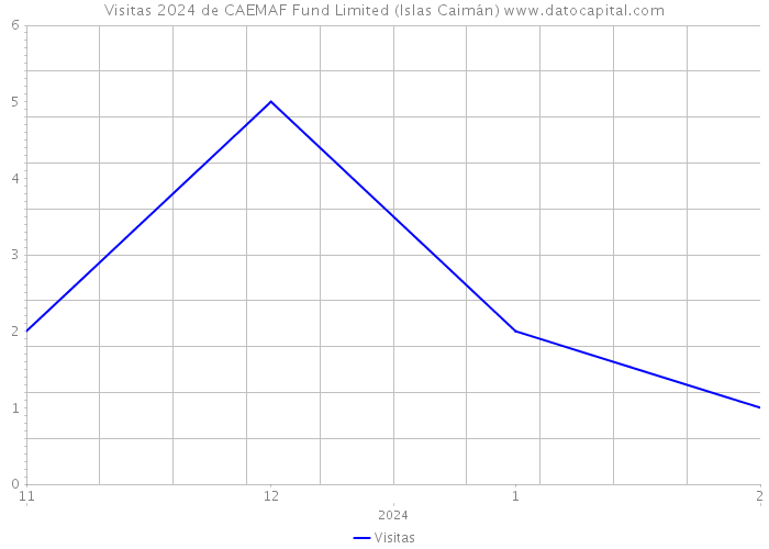 Visitas 2024 de CAEMAF Fund Limited (Islas Caimán) 