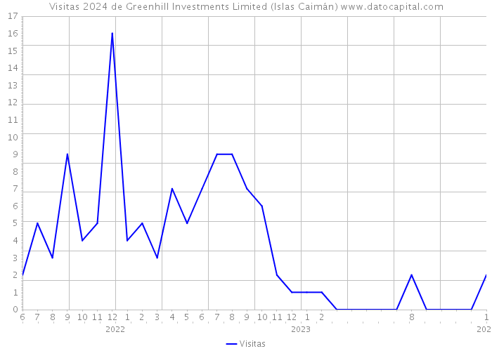 Visitas 2024 de Greenhill Investments Limited (Islas Caimán) 