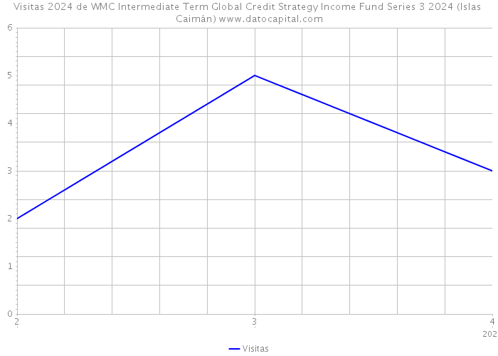 Visitas 2024 de WMC Intermediate Term Global Credit Strategy Income Fund Series 3 2024 (Islas Caimán) 