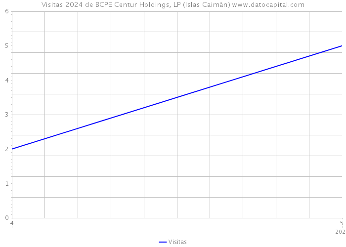 Visitas 2024 de BCPE Centur Holdings, LP (Islas Caimán) 