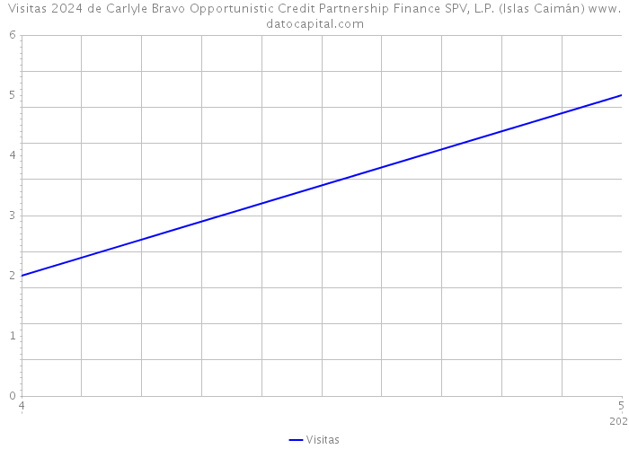 Visitas 2024 de Carlyle Bravo Opportunistic Credit Partnership Finance SPV, L.P. (Islas Caimán) 