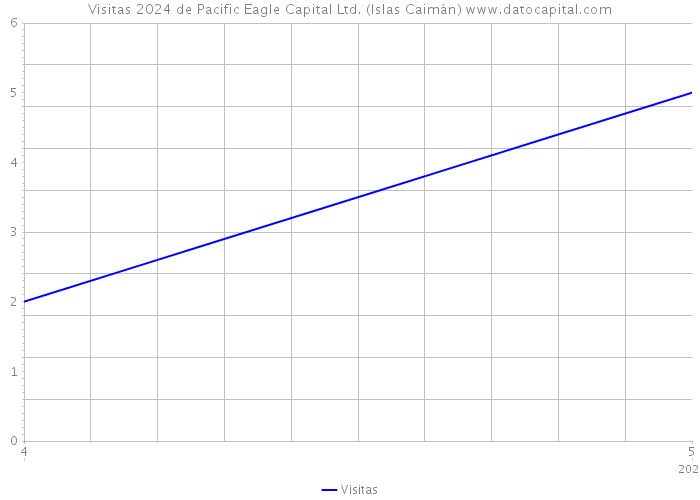 Visitas 2024 de Pacific Eagle Capital Ltd. (Islas Caimán) 