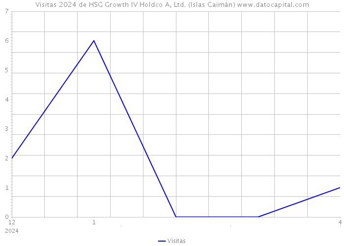Visitas 2024 de HSG Growth IV Holdco A, Ltd. (Islas Caimán) 