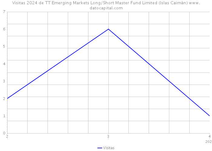 Visitas 2024 de TT Emerging Markets Long/Short Master Fund Limited (Islas Caimán) 