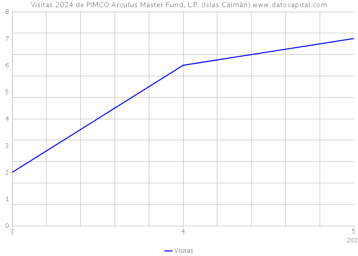 Visitas 2024 de PIMCO Arculus Master Fund, L.P. (Islas Caimán) 