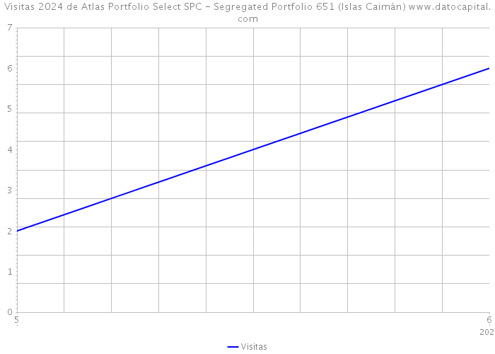 Visitas 2024 de Atlas Portfolio Select SPC - Segregated Portfolio 651 (Islas Caimán) 