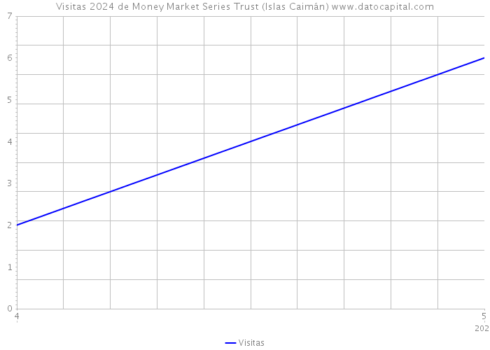 Visitas 2024 de Money Market Series Trust (Islas Caimán) 
