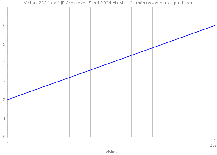Visitas 2024 de NJP Crossover Fund 2024 H (Islas Caimán) 