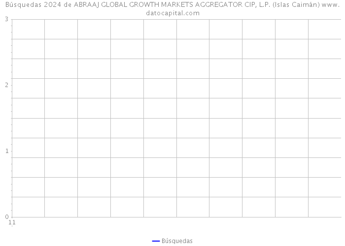 Búsquedas 2024 de ABRAAJ GLOBAL GROWTH MARKETS AGGREGATOR CIP, L.P. (Islas Caimán) 