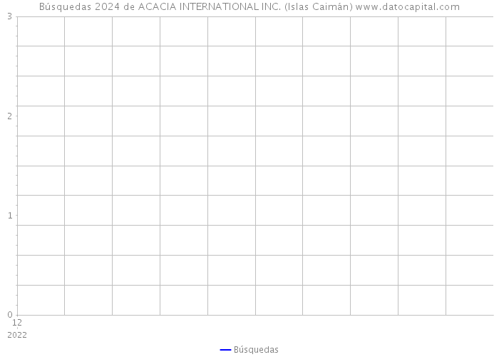 Búsquedas 2024 de ACACIA INTERNATIONAL INC. (Islas Caimán) 