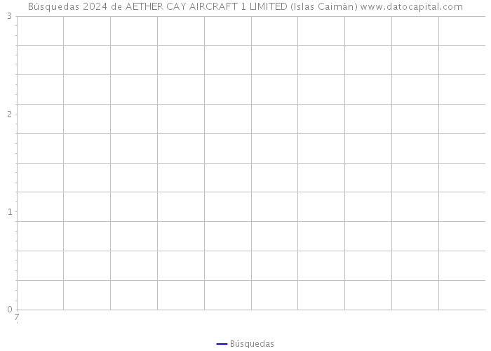 Búsquedas 2024 de AETHER CAY AIRCRAFT 1 LIMITED (Islas Caimán) 