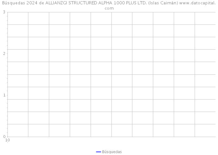 Búsquedas 2024 de ALLIANZGI STRUCTURED ALPHA 1000 PLUS LTD. (Islas Caimán) 