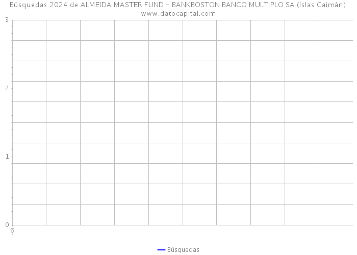 Búsquedas 2024 de ALMEIDA MASTER FUND - BANKBOSTON BANCO MULTIPLO SA (Islas Caimán) 