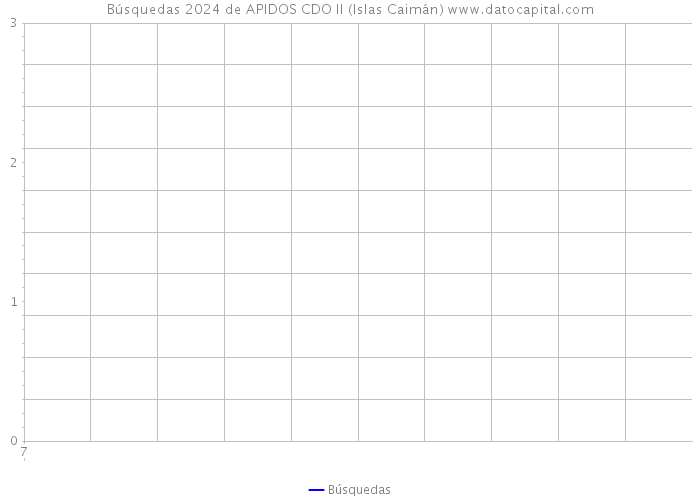 Búsquedas 2024 de APIDOS CDO II (Islas Caimán) 