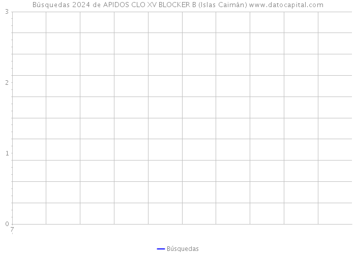 Búsquedas 2024 de APIDOS CLO XV BLOCKER B (Islas Caimán) 