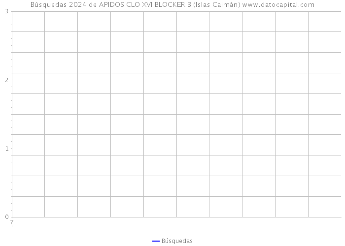Búsquedas 2024 de APIDOS CLO XVI BLOCKER B (Islas Caimán) 