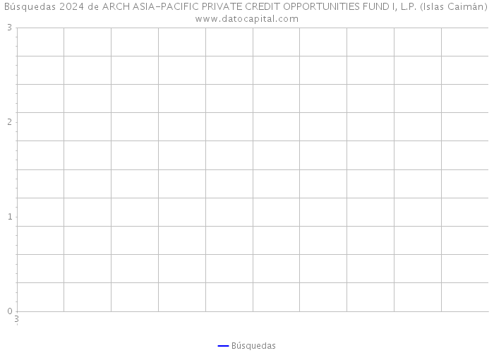 Búsquedas 2024 de ARCH ASIA-PACIFIC PRIVATE CREDIT OPPORTUNITIES FUND I, L.P. (Islas Caimán) 
